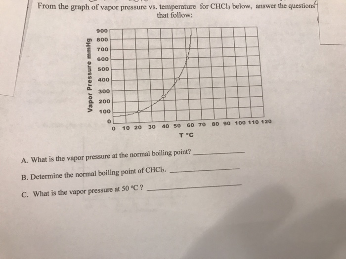Solved From the graph of vapor pressure vs. temperature for | Chegg.com