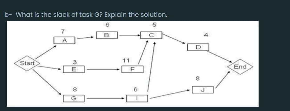 Solved b- What is the slack of task G? Explain the solution. | Chegg.com