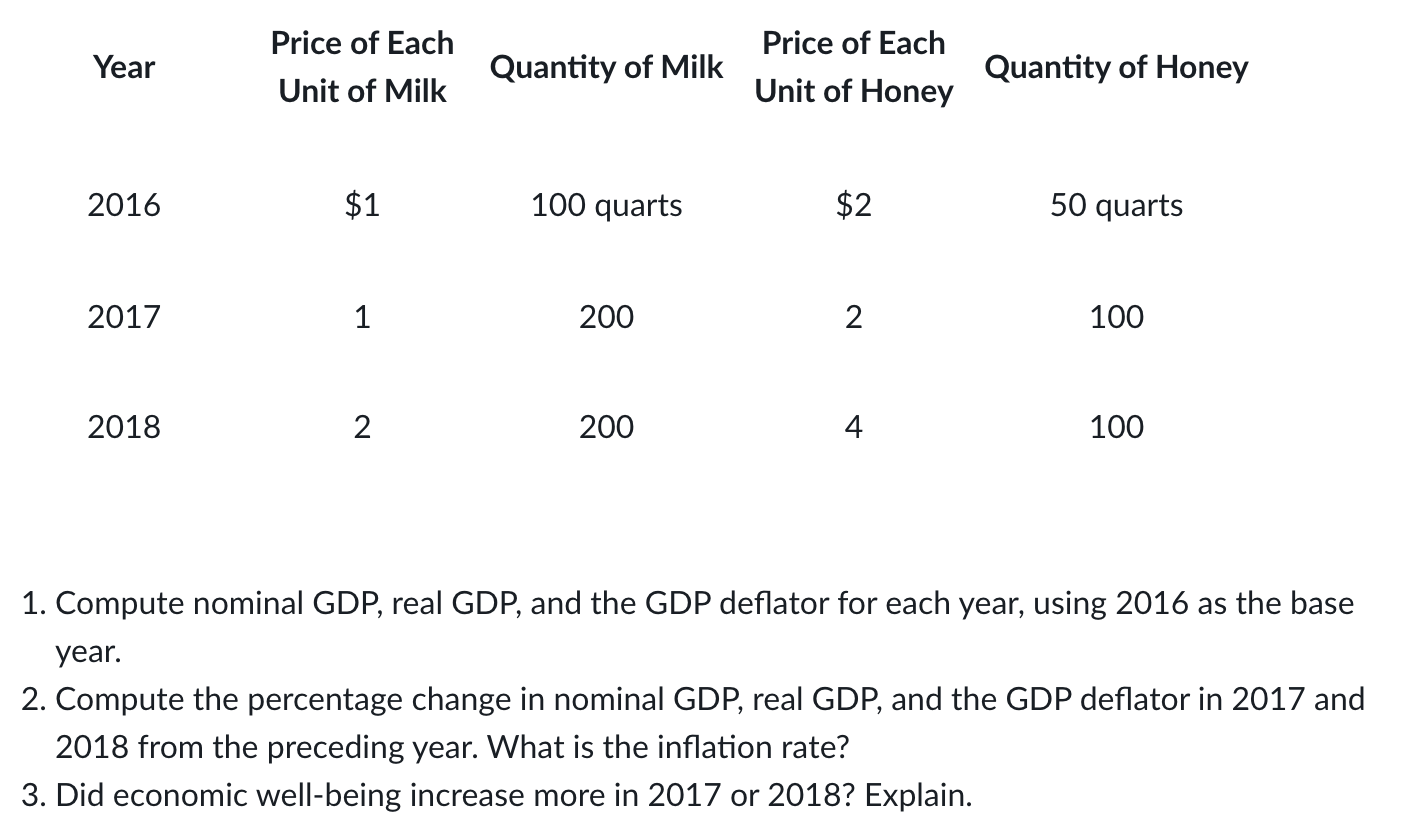 Solved Year Price of Each Unit of Milk Quantity of Milk