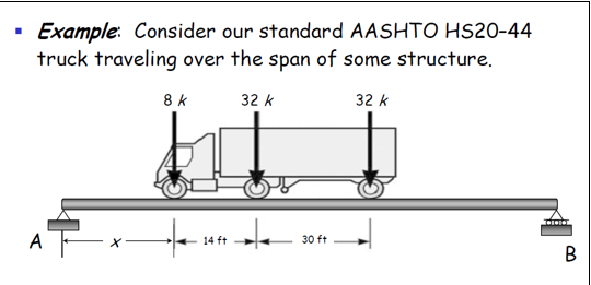 AASHTO HS 20 Loading Diagram