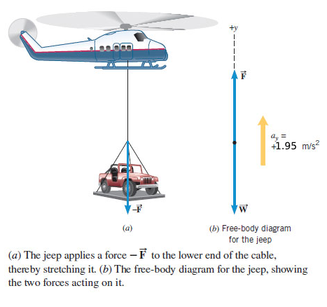 Solved A helicopter is using a circular steel cable to lift | Chegg.com