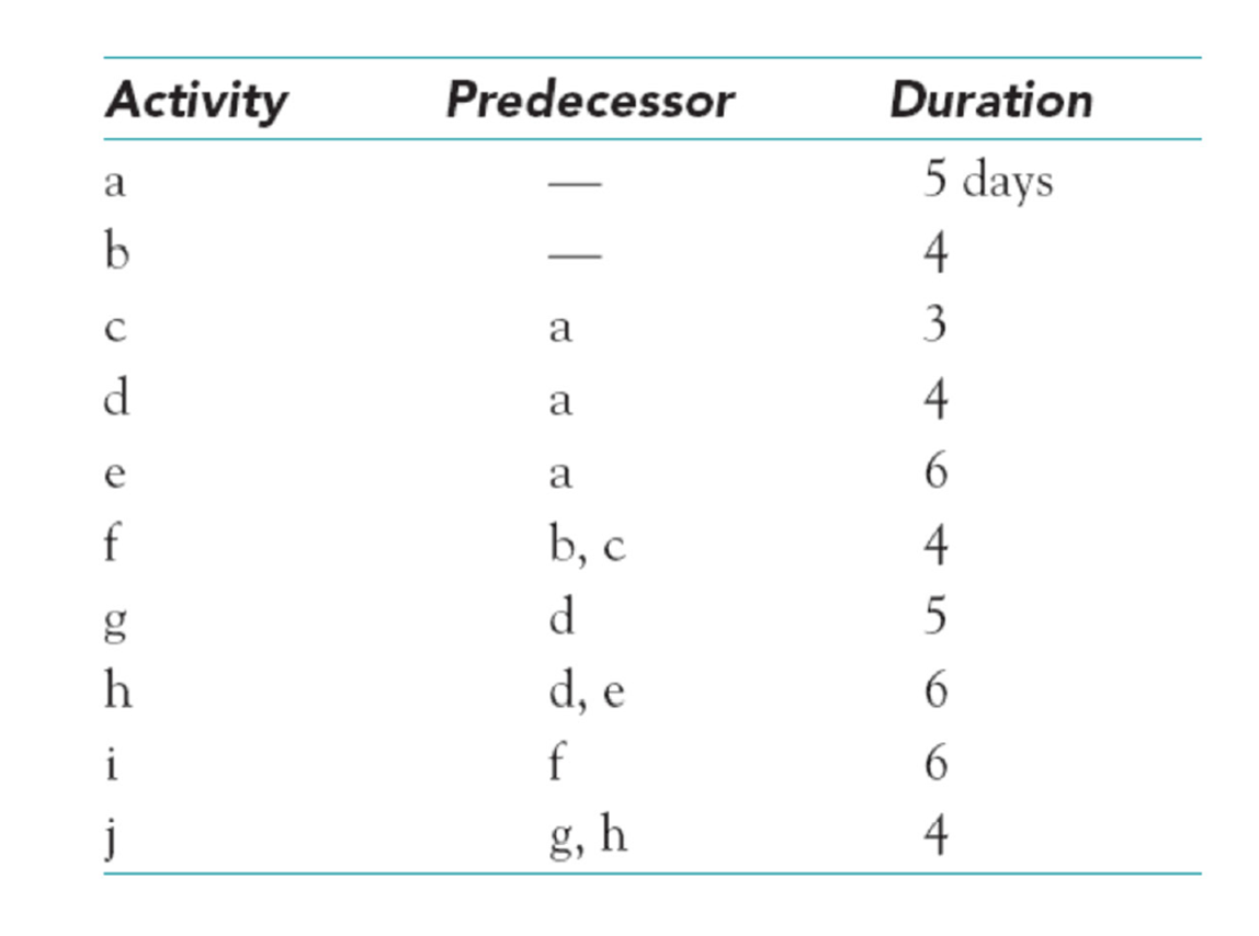 \begin{tabular}{lcc} \hline Activity & Predecessor & Duration \\ \hline a & - & 5 days \\ b & - & 4 \\ c & a & 3 \\ d & a & 4