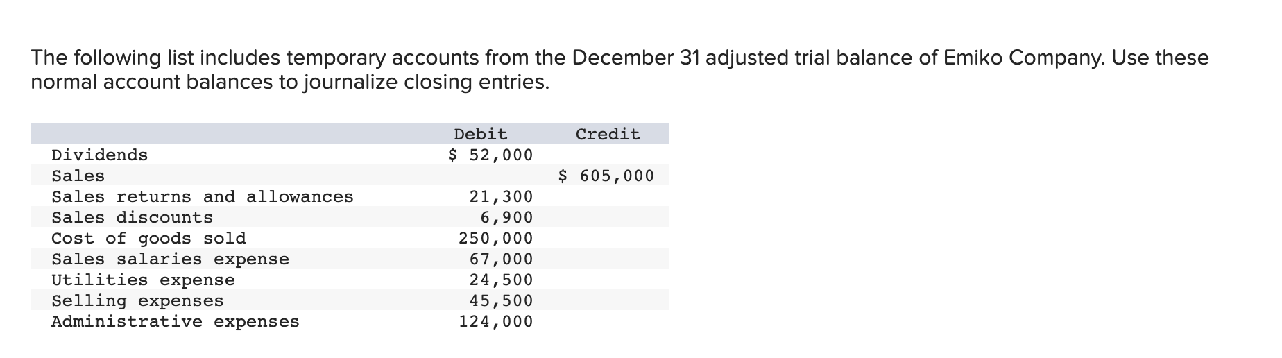 [Solved] The following list includes temporary accounts f