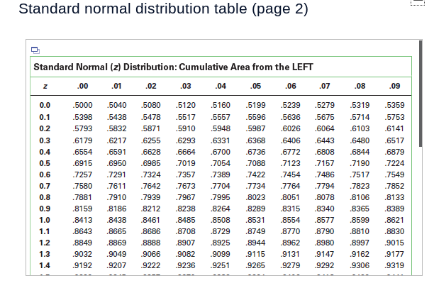 Solved Standard normal distribution table (page 1) -1.7 | Chegg.com