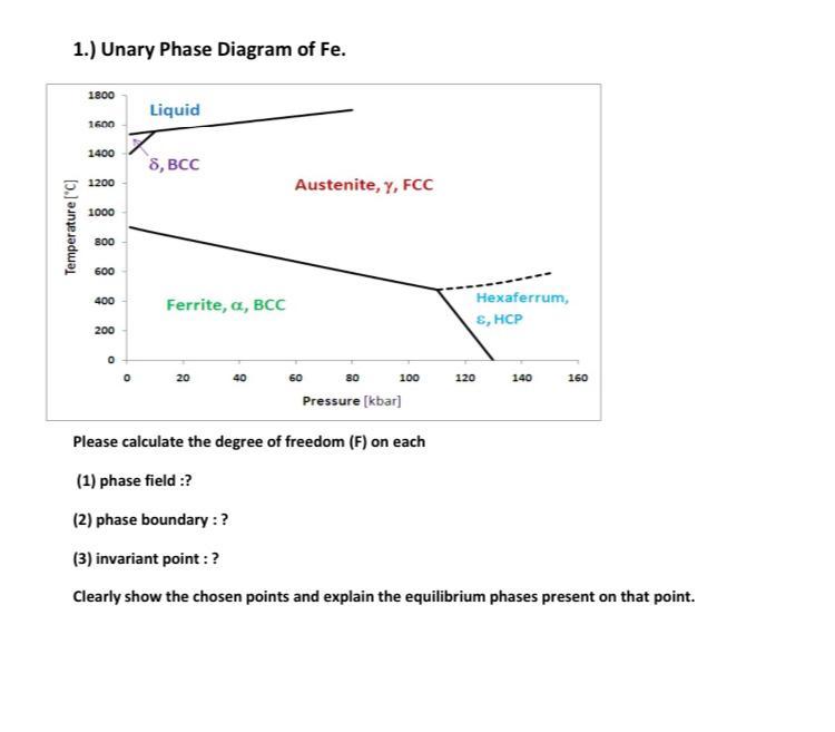 Solved 1 Unary Phase Diagram Of Fe 1800 Liquid 1600 1400 5710