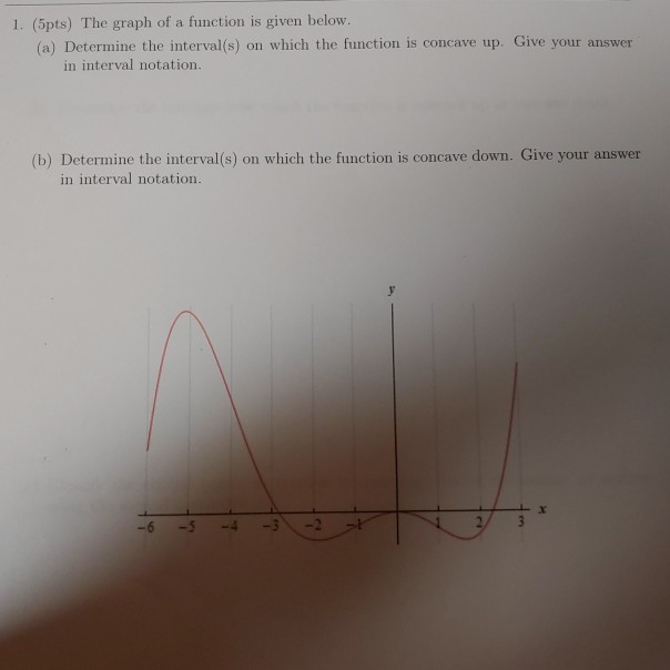 Solved 1. (5pts) The graph of a function is given below. (a) | Chegg.com