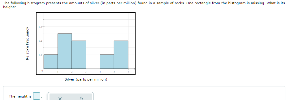 Solved The following histogram presents the amounts of | Chegg.com