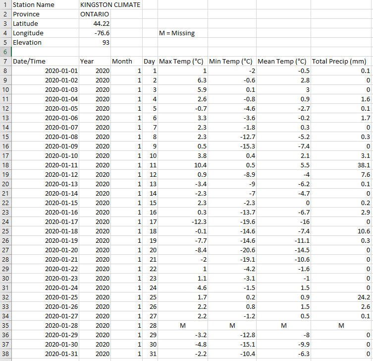 Solved 1. Examine the weather data for Kingston, Ontario, in