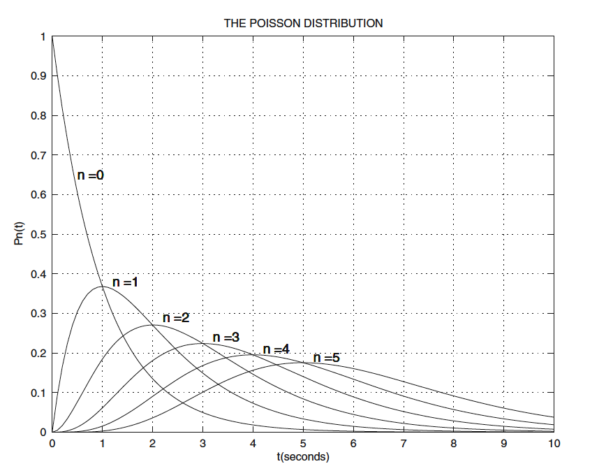Plot the Poisson distribution using Python for n = 0, | Chegg.com