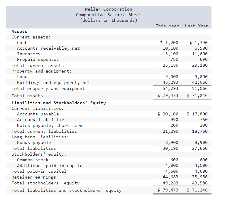 Solved Comparative financial statements for Weller | Chegg.com