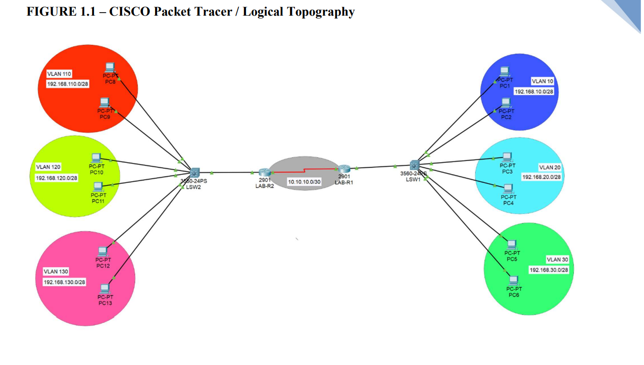 Configuration Of Static Routes Objective: In This Lab | Chegg.com