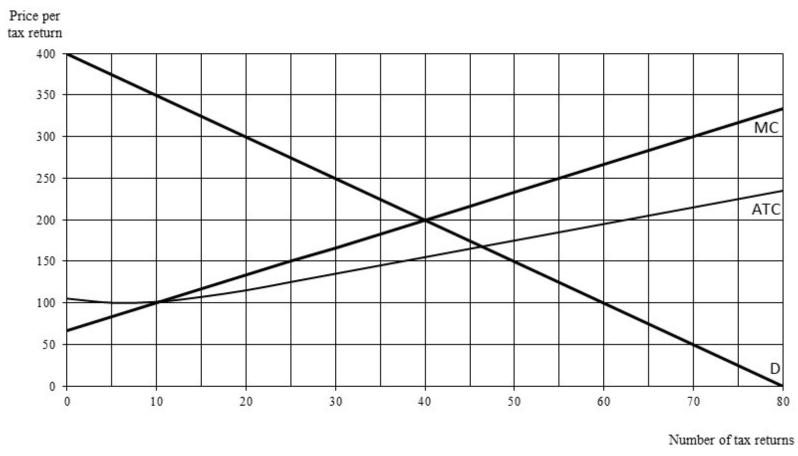 Solved On realizing that there are no other accountants