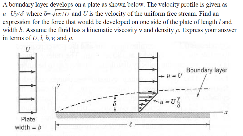 Solved A boundary layer develops on a plate as shown below. | Chegg.com