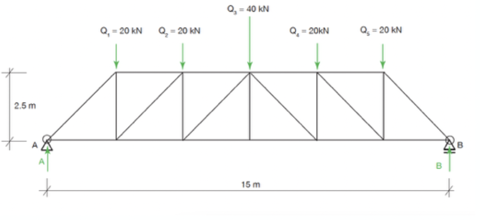 Solved 1. Develop the complete Cremona diagram for the truss | Chegg.com