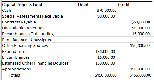 [Solved]: Create a Balance Sheet using the Unadjusted Tri