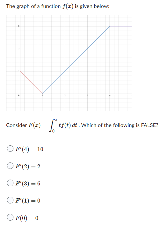 Solved The graph of a function f(x) is given below: Consider | Chegg.com