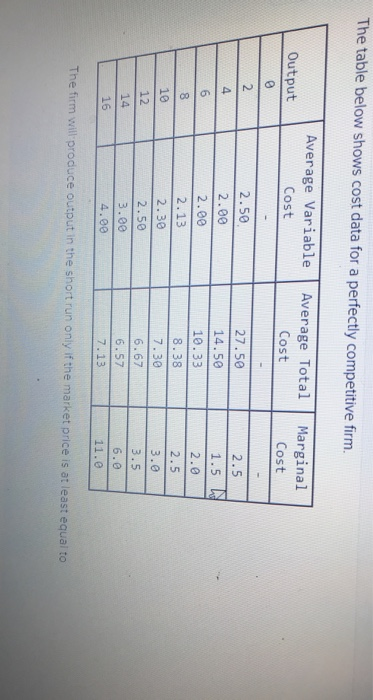 Solved The table below shows cost data for a perfectly | Chegg.com