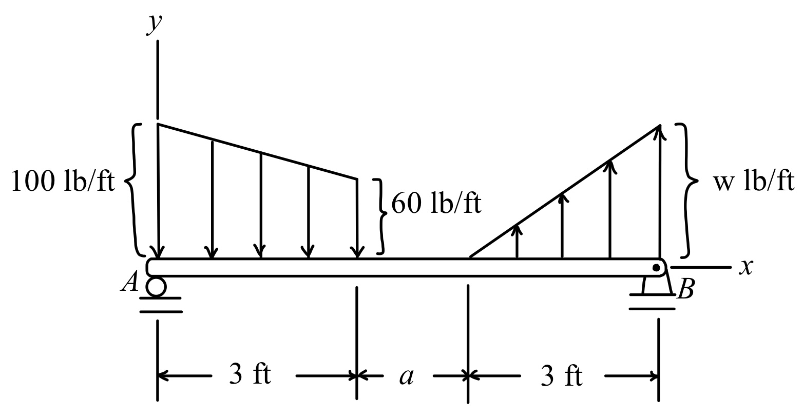 Solved Two distributed loads act on the beam AB. If the | Chegg.com