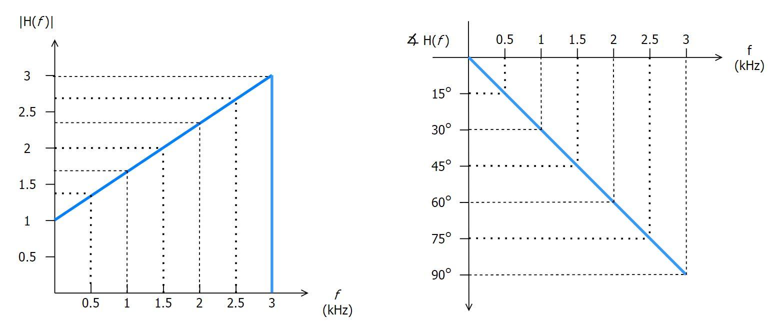 Solved The transfer function H(f ) = Vout/Vin of a filter is | Chegg.com