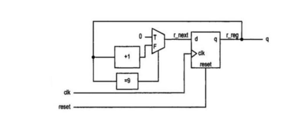 Question 4 a) To design mod-10 counter, you need | Chegg.com