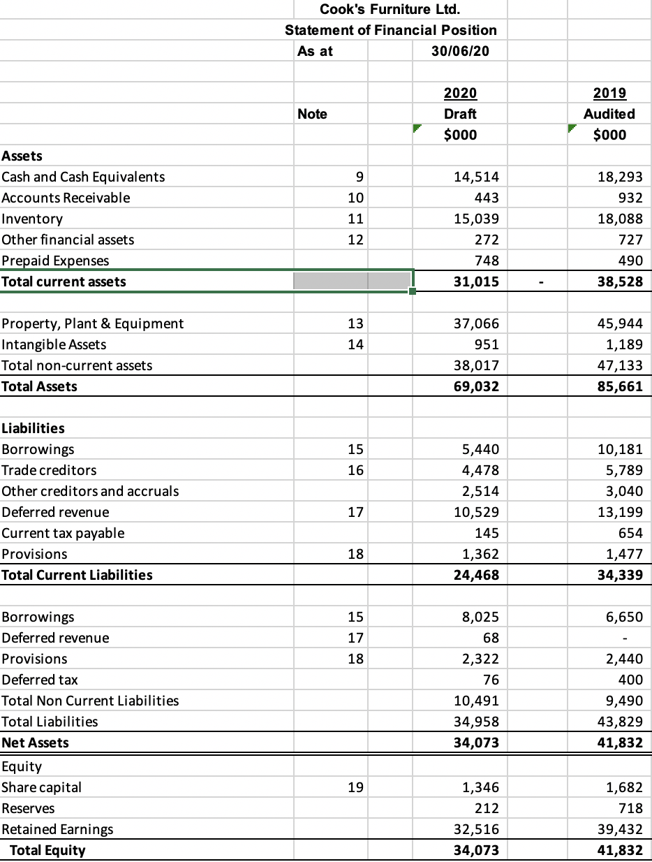 Solved MINI AUDIT - COOK'S FURNITURE LTD. BACKGROUND | Chegg.com