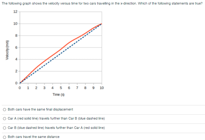 Solved The following graph shows the velocity versus time | Chegg.com
