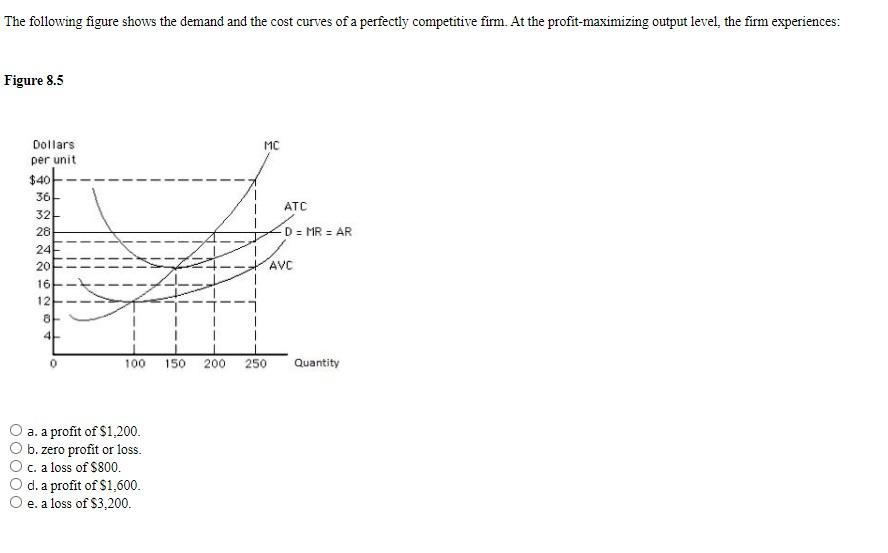 Solved The following figure shows the demand and the cost