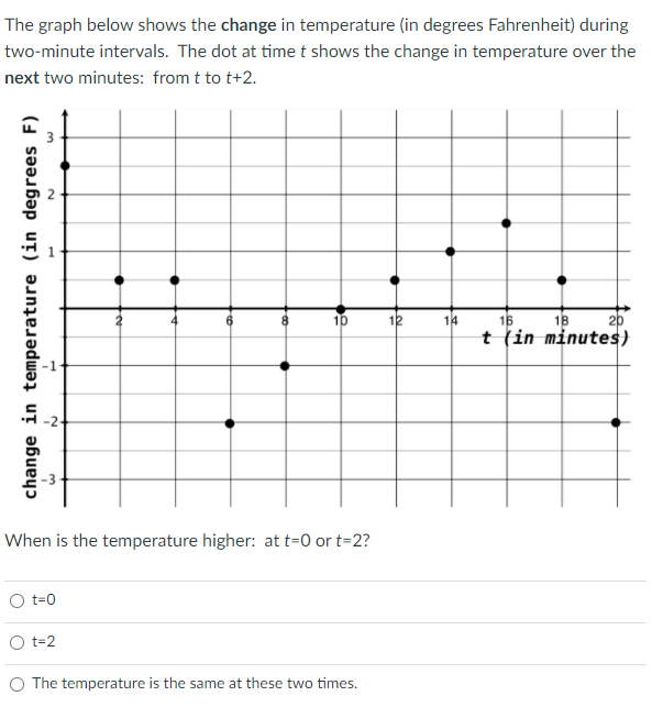 Solved The graph below shows the change in temperature (in | Chegg.com