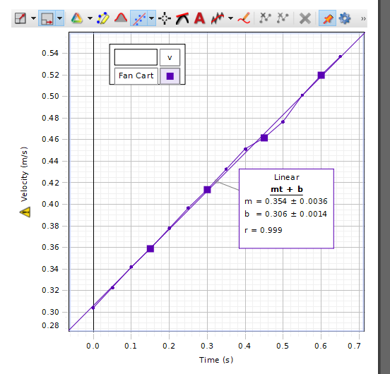 Solved A Observe The Velocity Graph For The Fan Cart No Chegg Com