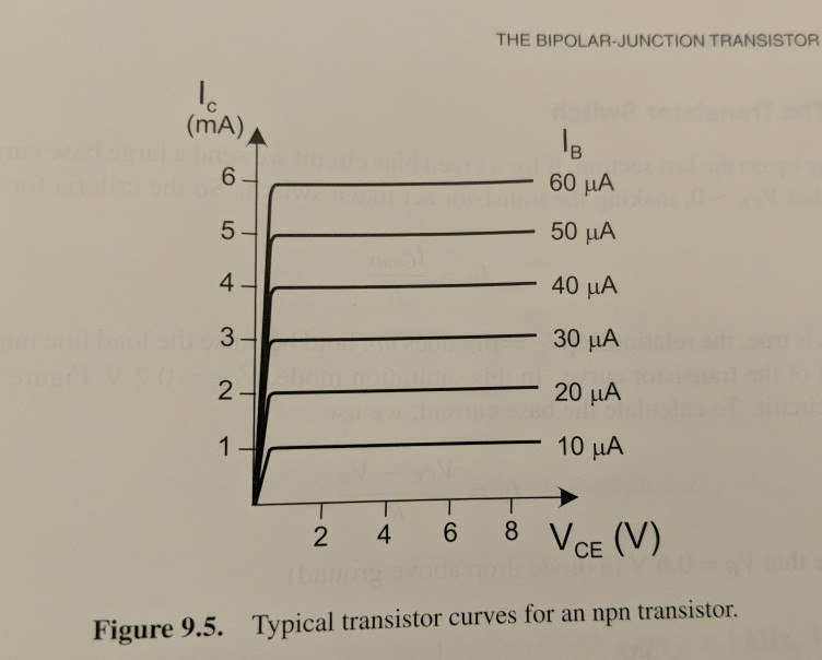 Solved Use the transistor curves of the figure to design a | Chegg.com