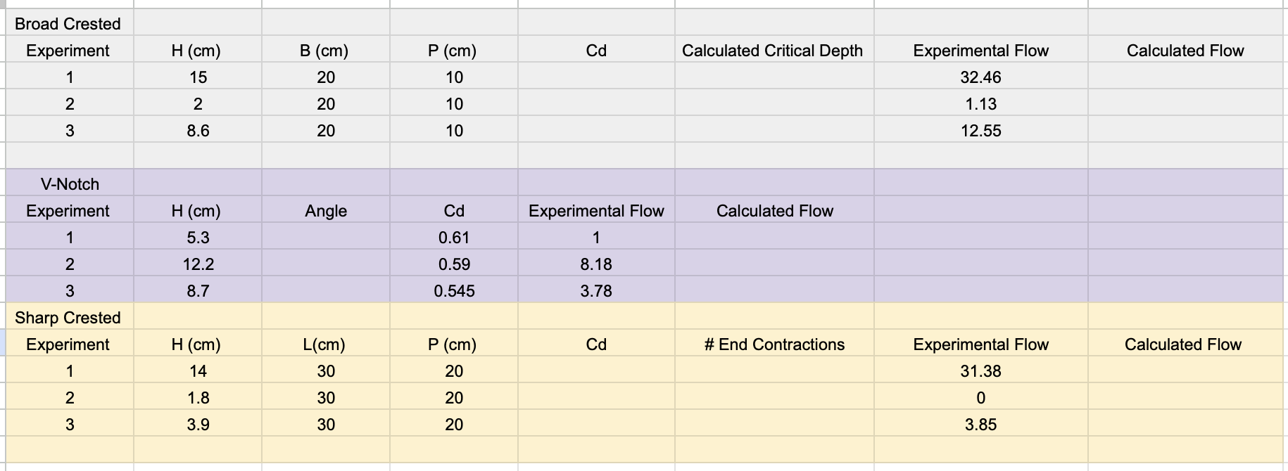 During this lab we will model 3 ﻿different weirs: | Chegg.com