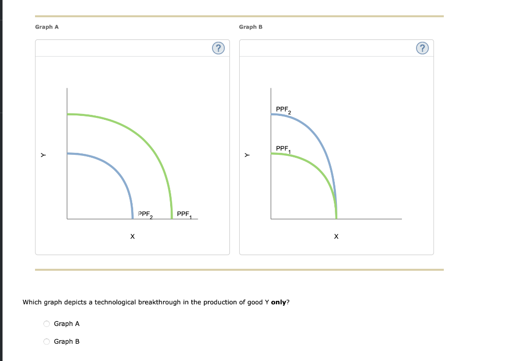 Solved Which Graph Depicts A Technological Breakthrough In | Chegg.com