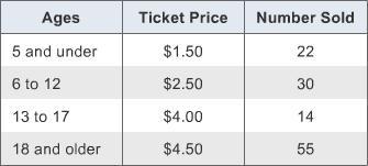 Average ticket price $6,136 on Sunday