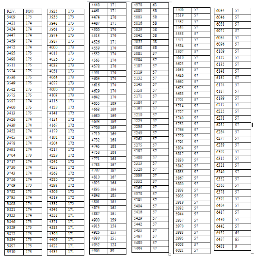 Solved 200 180 160 140 120 Revolution (RPM) 100 80 60 40 20 | Chegg.com