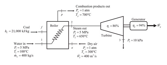 Solved Figure 1 shows a boiler and turbine from a coal-fired | Chegg.com