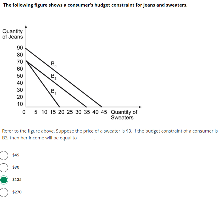 Solved The Following Figure Shows A Consumer's Budget | Chegg.com ...