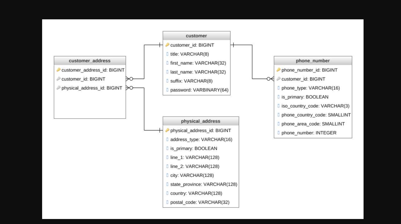 Solved Given a physical address table, write a query to get | Chegg.com