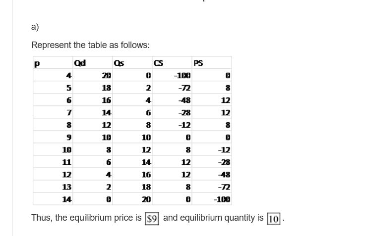Solved What is the formula used for the CS and PS columns? | Chegg.com