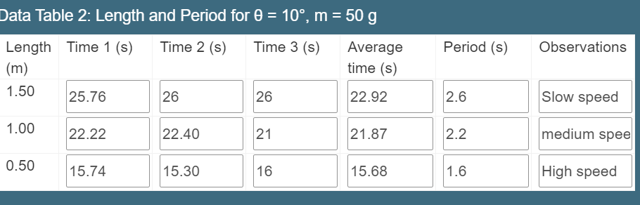 Time Length Table Example Solved Data Table 2: Length and Period for 0 = 10°, m = 50 g | Chegg.com