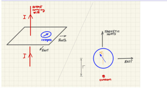 Solved A compass is placed on a horizontal surface. At this | Chegg.com