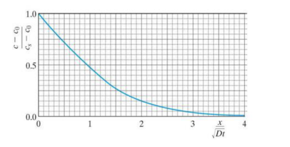 Solved The diffusion coefficient of C in a theoretical Ti | Chegg.com
