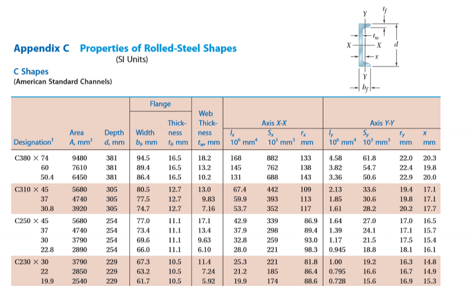 Solved Question 4 1 pts The 200 mm x 250 mm timber beam has | Chegg.com