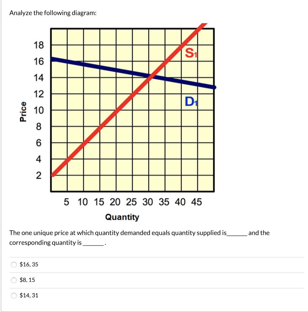 solved-analyze-the-following-diagram-price-5-10-15-20-25-30-chegg