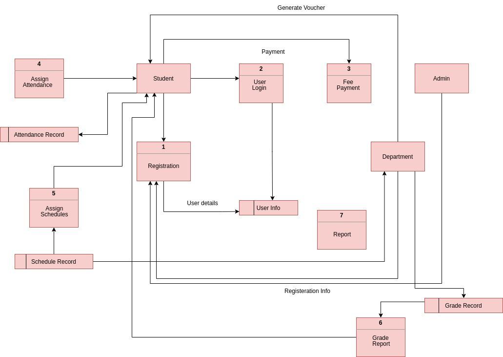 Solved System Analysis and Design: Data Flow Diagram: | Chegg.com