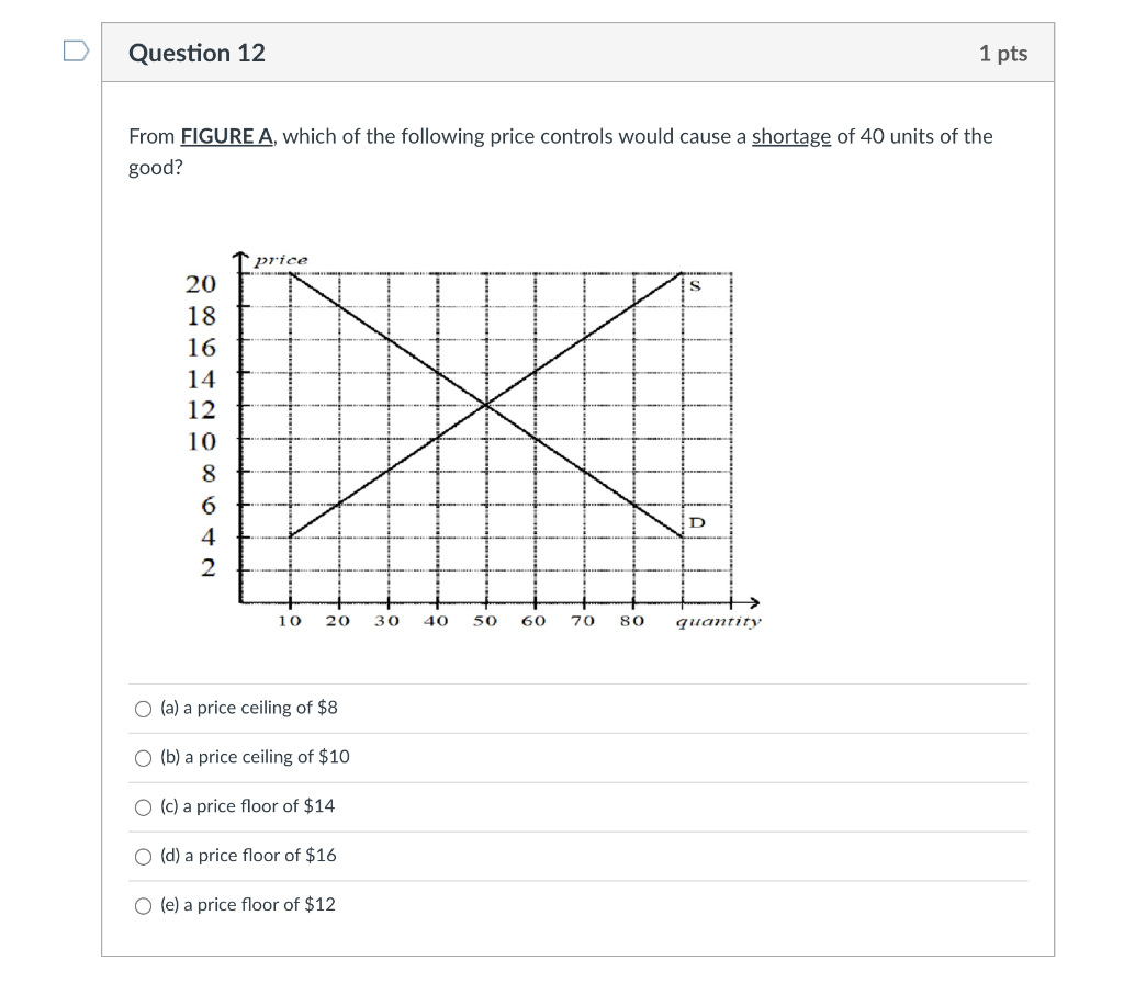 Solved From FIGURE A, which of the following price controls | Chegg.com