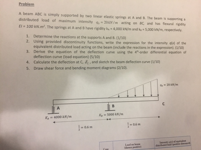 Solved Problem A beam ABC is simply supported by two linear | Chegg.com