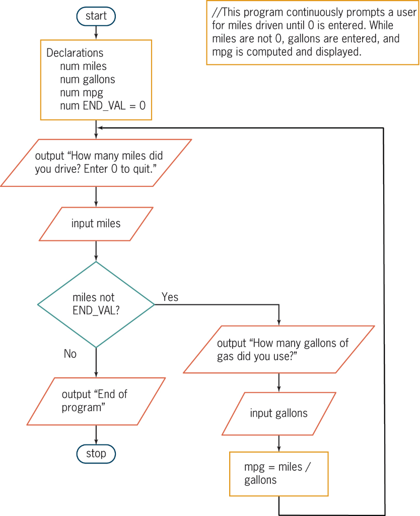 Solved //This program continuously prompts a user for miles | Chegg.com