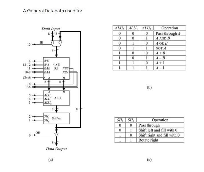 Design a Control Unit that implements the following | Chegg.com