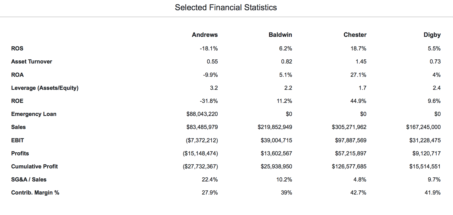 Solved Which company has the most efficient SG&A / Sales | Chegg.com