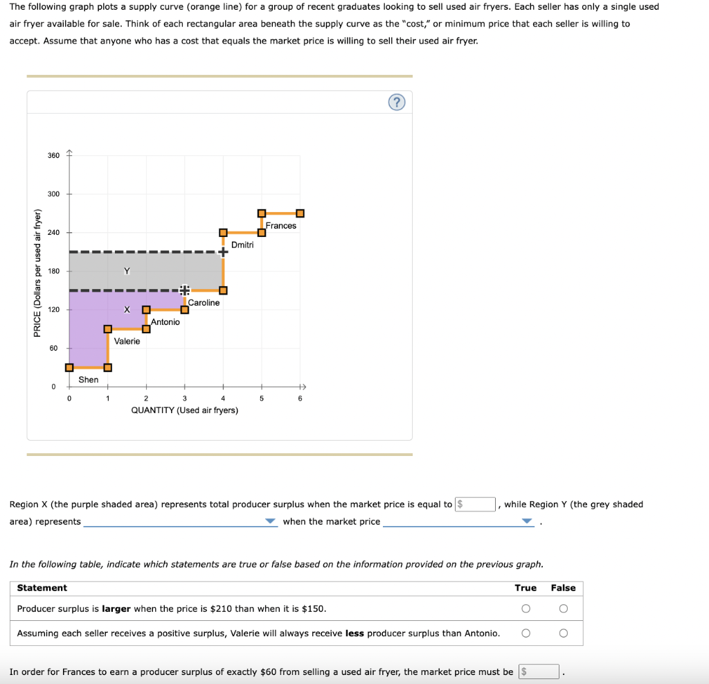 Solved The following graph plots a supply curve (orange | Chegg.com